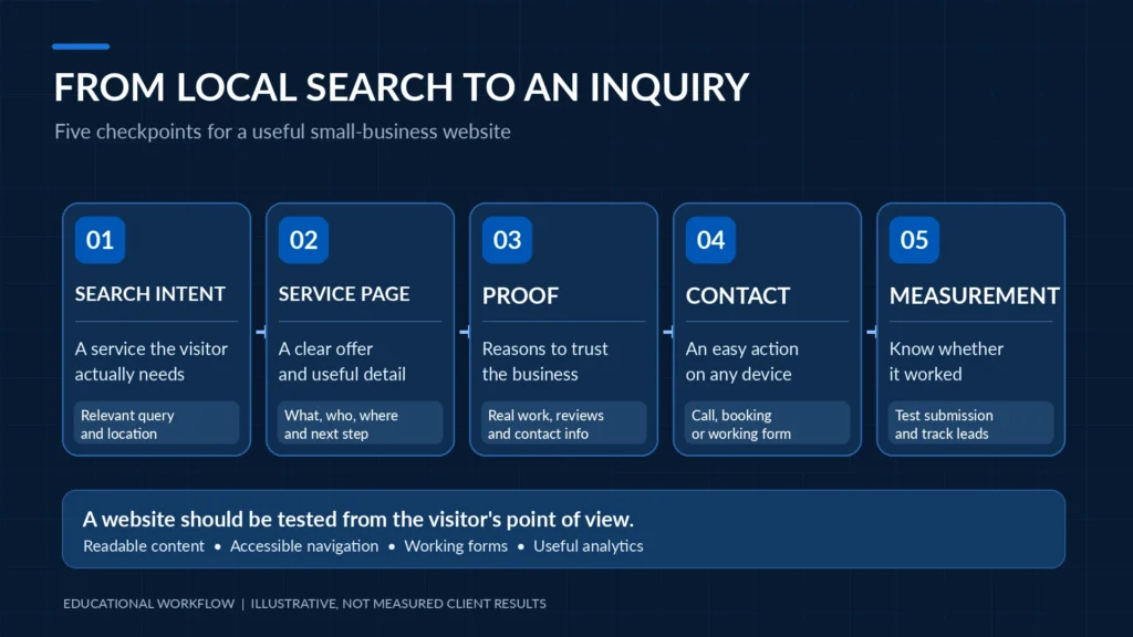 Five-step website conversion diagram showing search intent, service page, trust evidence, contact action, and lead measurement.