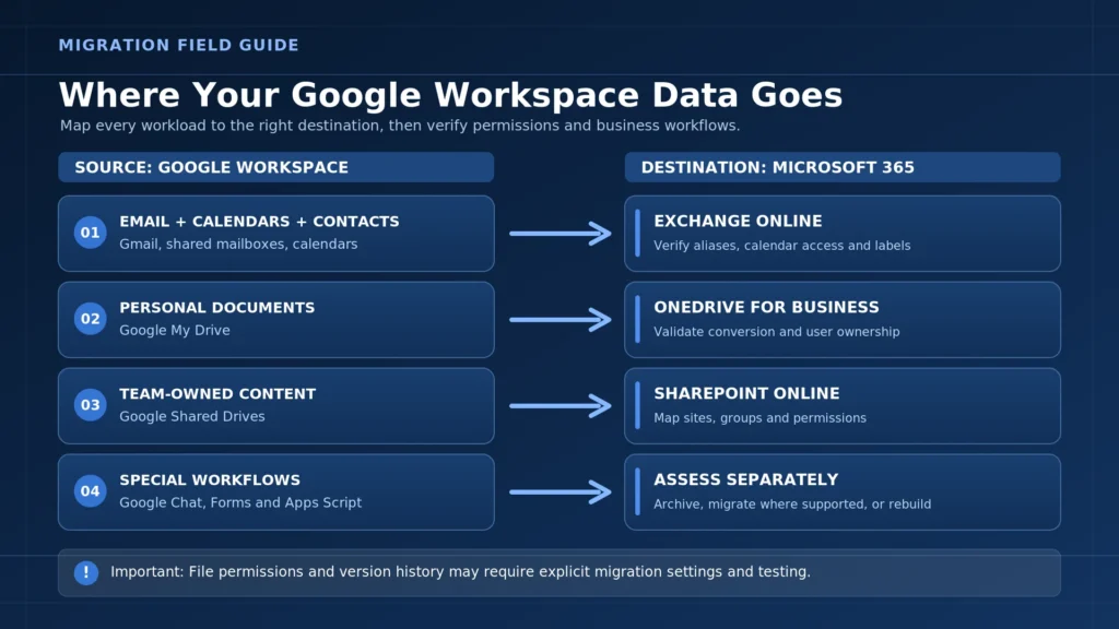 Diagram mapping Gmail and calendars to Exchange Online, My Drive to OneDrive, Shared Drives to SharePoint, and special Google workflows to separate assessment.