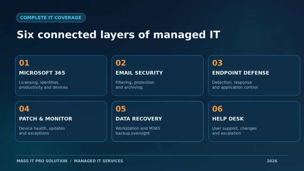 Diagram of managed IT service layers: Microsoft 365, email security, endpoint defense, monitoring and patching, backup, and help desk.